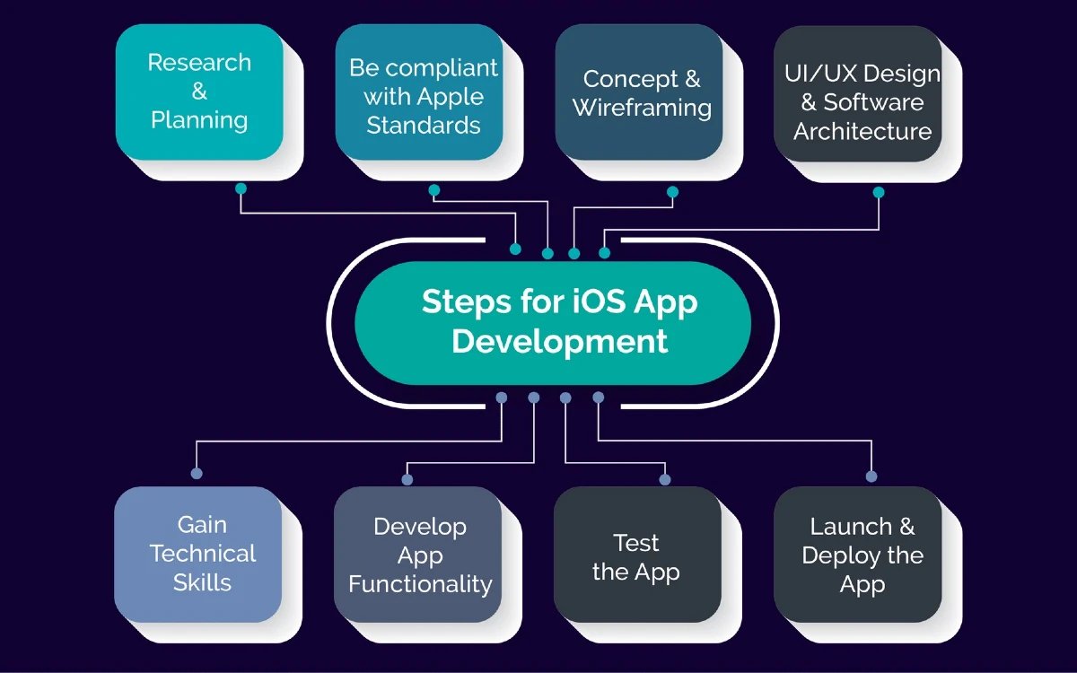 iOS App Development Services: Process, Benefits & Technologies