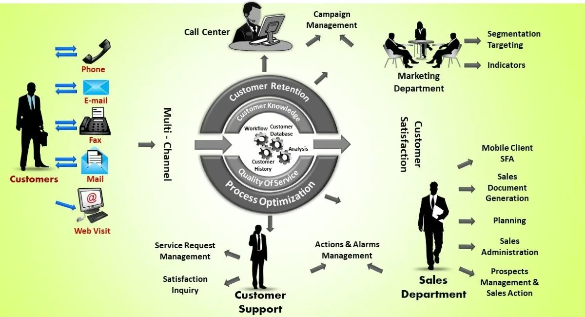 Top CRM Services: Choosing the Best CRM Platform for Business Growth