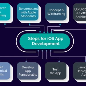 iOS App Development Services: Process, Benefits & Technologies